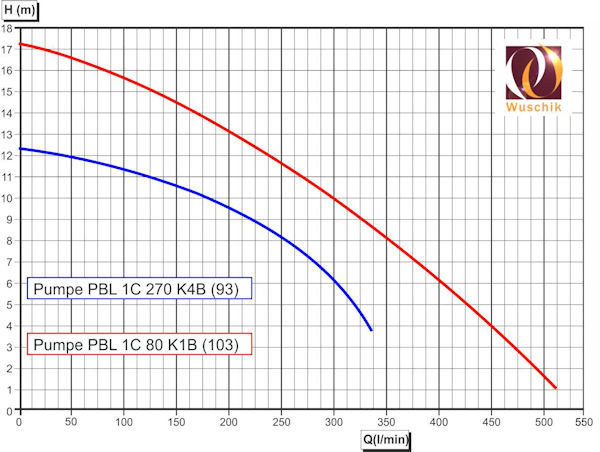 Kurve-Pumpen-Diagramm-Sirem-900W-1350W-PB-L-1C-270-K4B-80-K1B-Curve-performance-sm