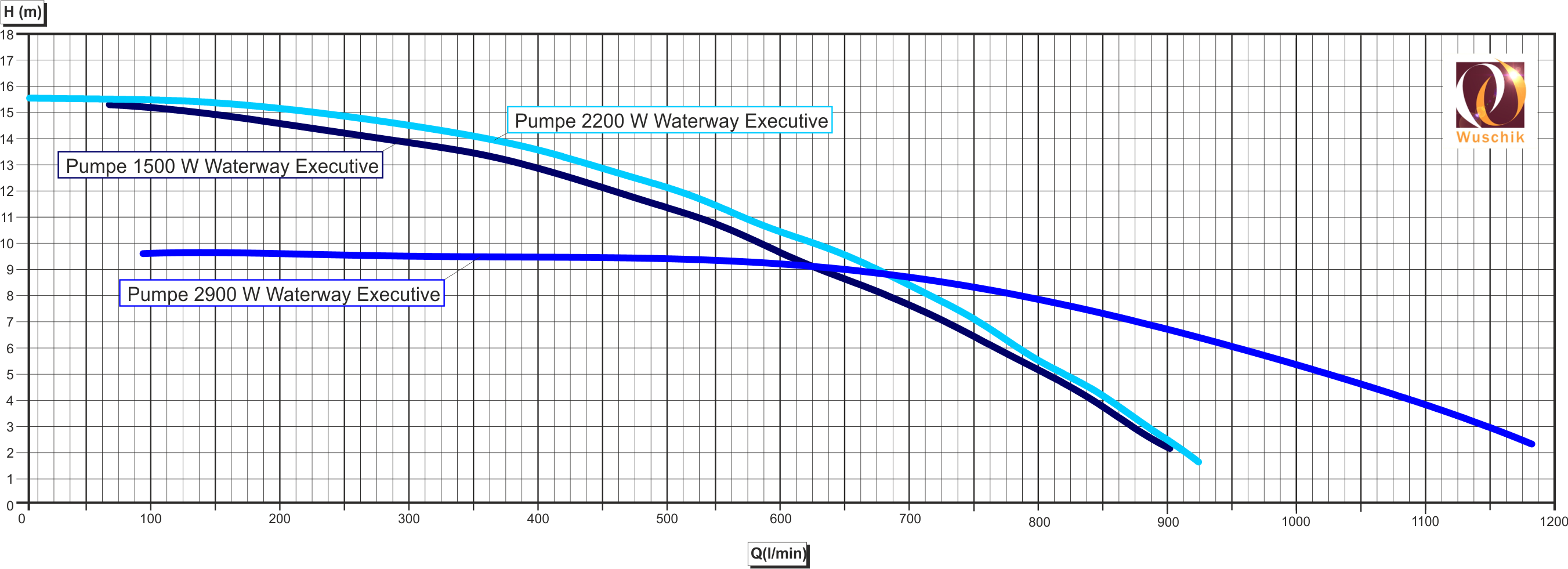 Kurve-Pumpen-Diagramm-WaterWay-Vergleich