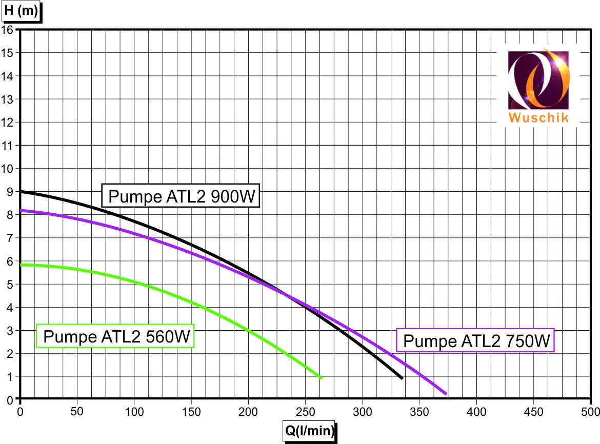 Whirlpool-Pumpe-Performance-ATL2-pump-pumpe-sirem-asd-Leistungskurve